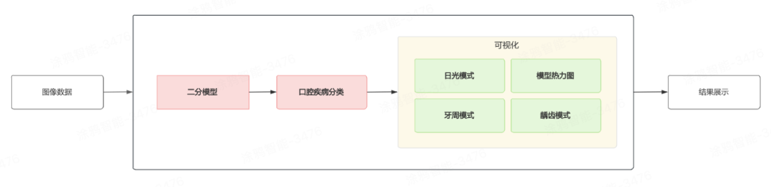 On-App AI口腔检测：多级分类模型+热力图生成的端侧医疗影像方案