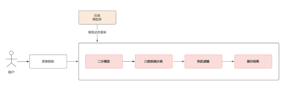 On-App AI口腔检测：多级分类模型+热力图生成的端侧医疗影像方案