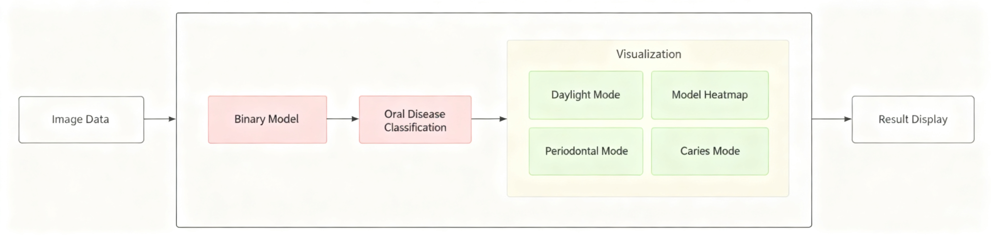 On-App AI Oral Detection: Multi-Level Classification Model + Heatmap Generation for On-Device Medical Imaging