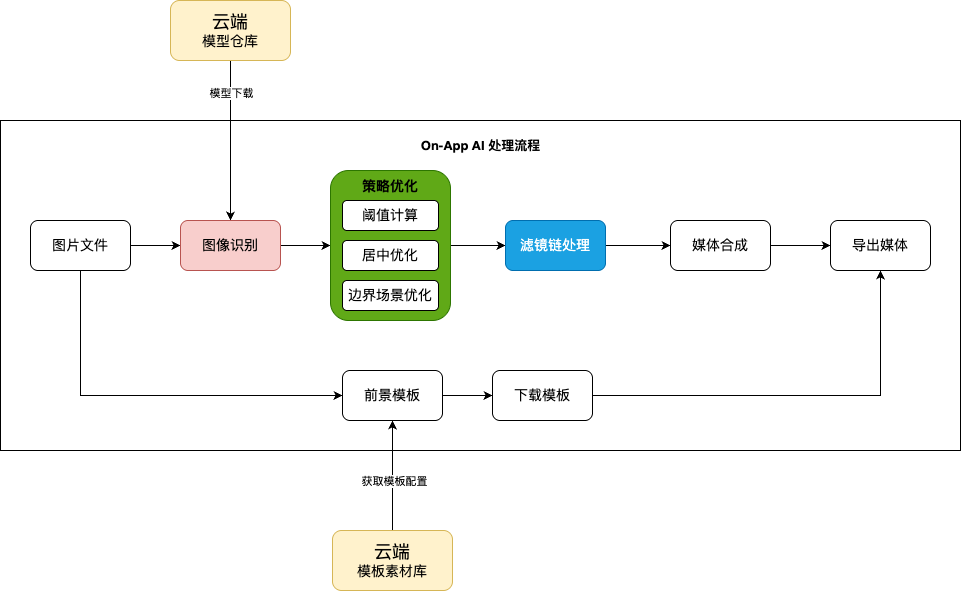 On-App AI媒体合成：EfficientDet-D0主体识别与云端模板动态合成