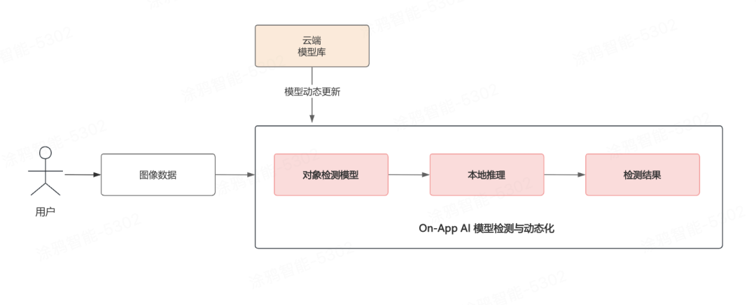 On-App AI媒体合成：EfficientDet-D0主体识别与云端模板动态合成