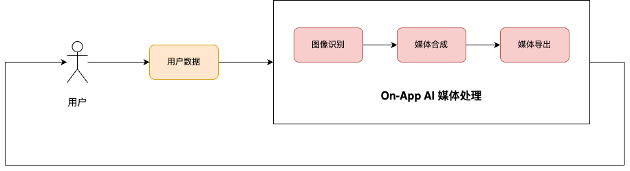 On-App AI媒体合成：EfficientDet-D0主体识别与云端模板动态合成