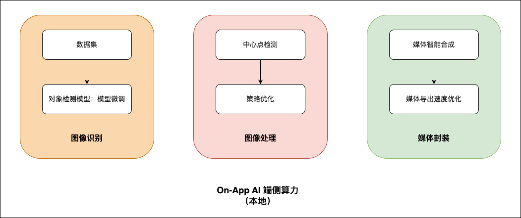 On-App AI媒体合成：EfficientDet-D0主体识别与云端模板动态合成