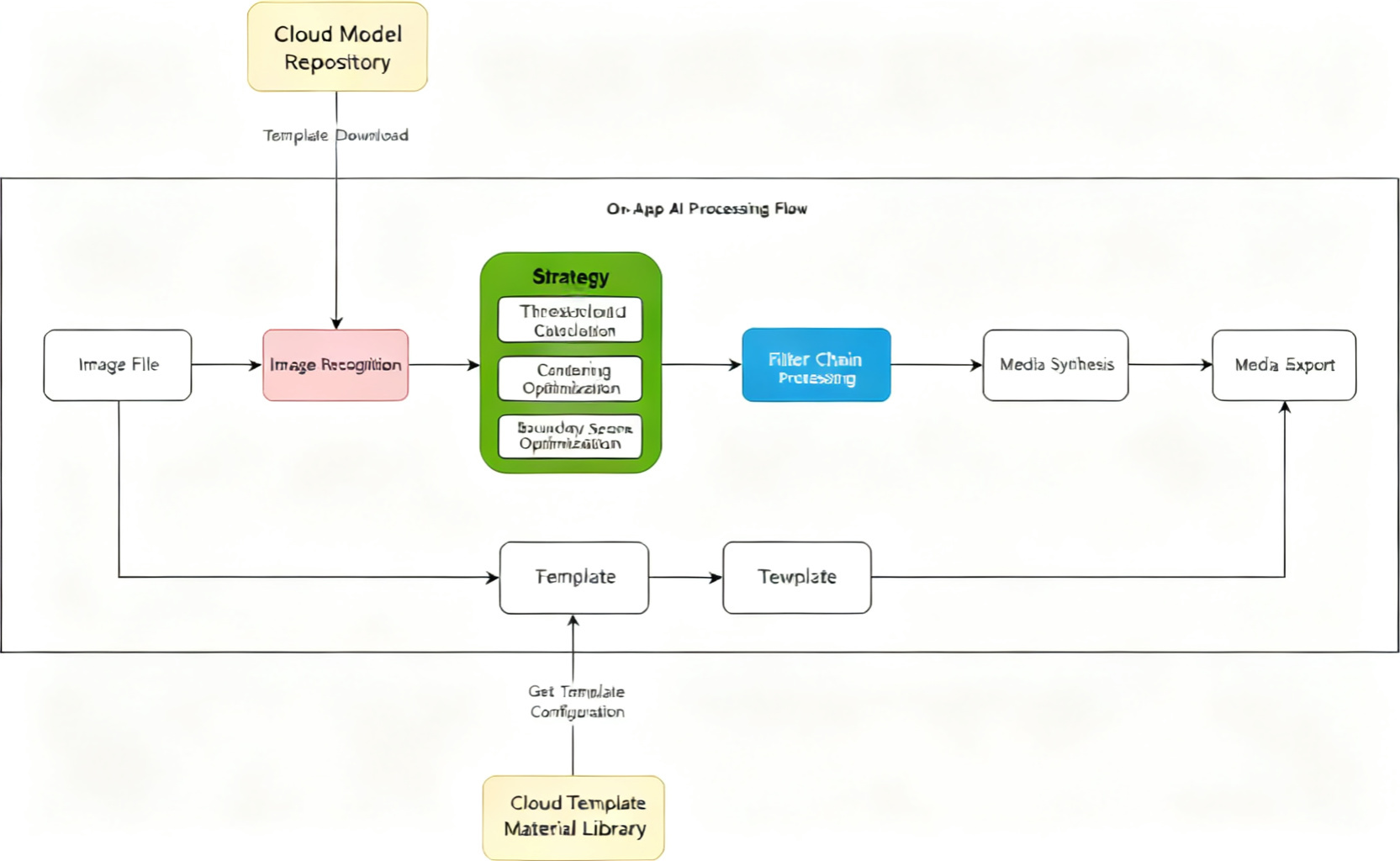 On-App AI Media Compositing: EfficientDet-D0 Subject Recognition and Cloud Template Dynamic Compositing