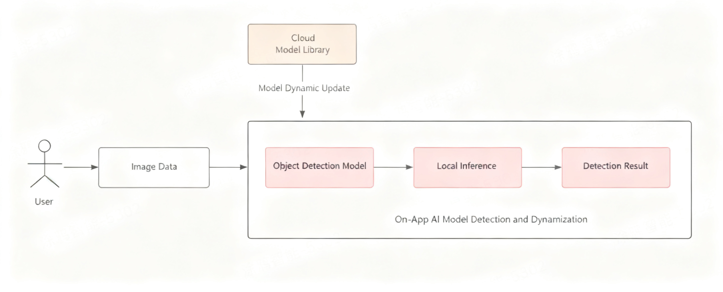 On-App AI Media Compositing: EfficientDet-D0 Subject Recognition and Cloud Template Dynamic Compositing