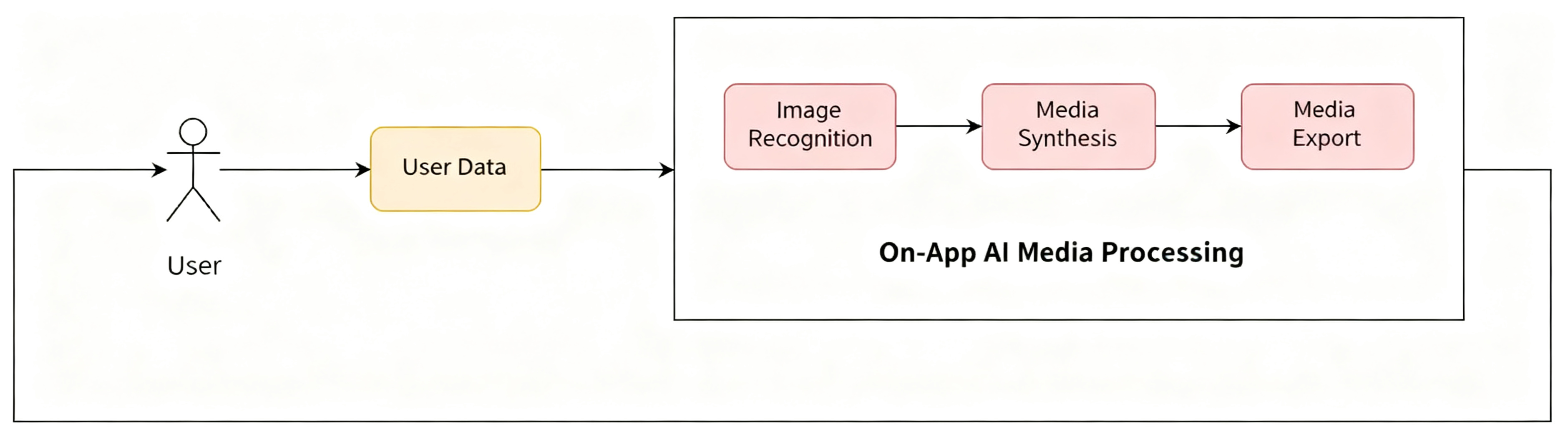 On-App AI Media Compositing: EfficientDet-D0 Subject Recognition and Cloud Template Dynamic Compositing