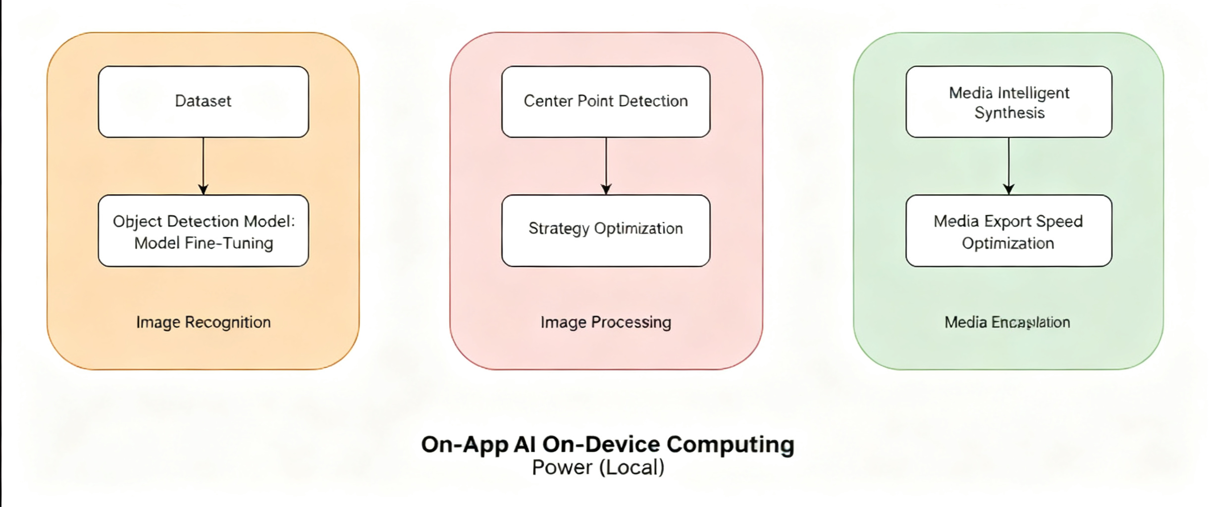 On-App AI Media Compositing: EfficientDet-D0 Subject Recognition and Cloud Template Dynamic Compositing