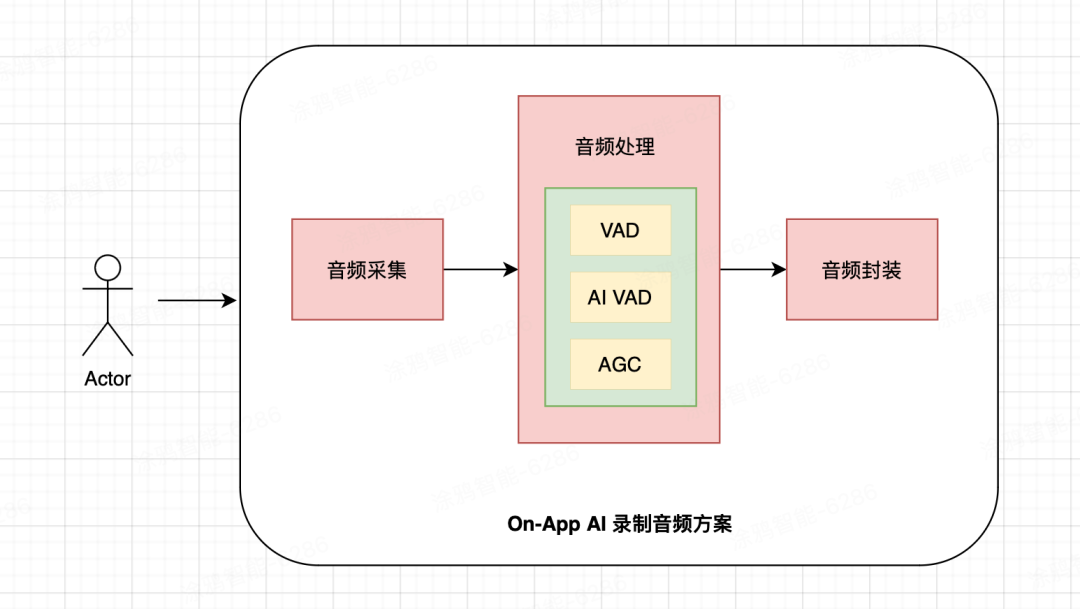 On-App AI音频处理：ANC降噪+AEC回声消除+VAD语音检测端侧方案