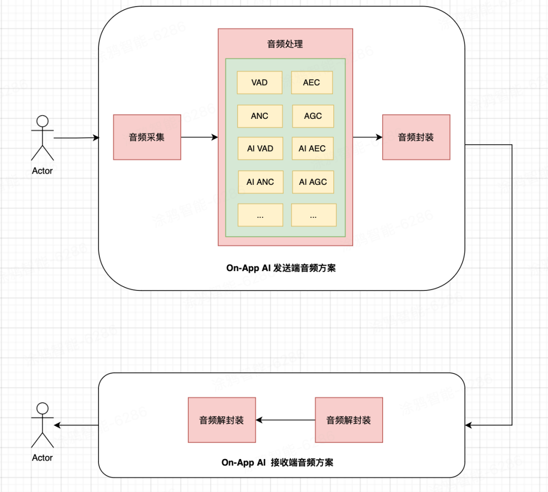 On-App AI音频处理：ANC降噪+AEC回声消除+VAD语音检测端侧方案