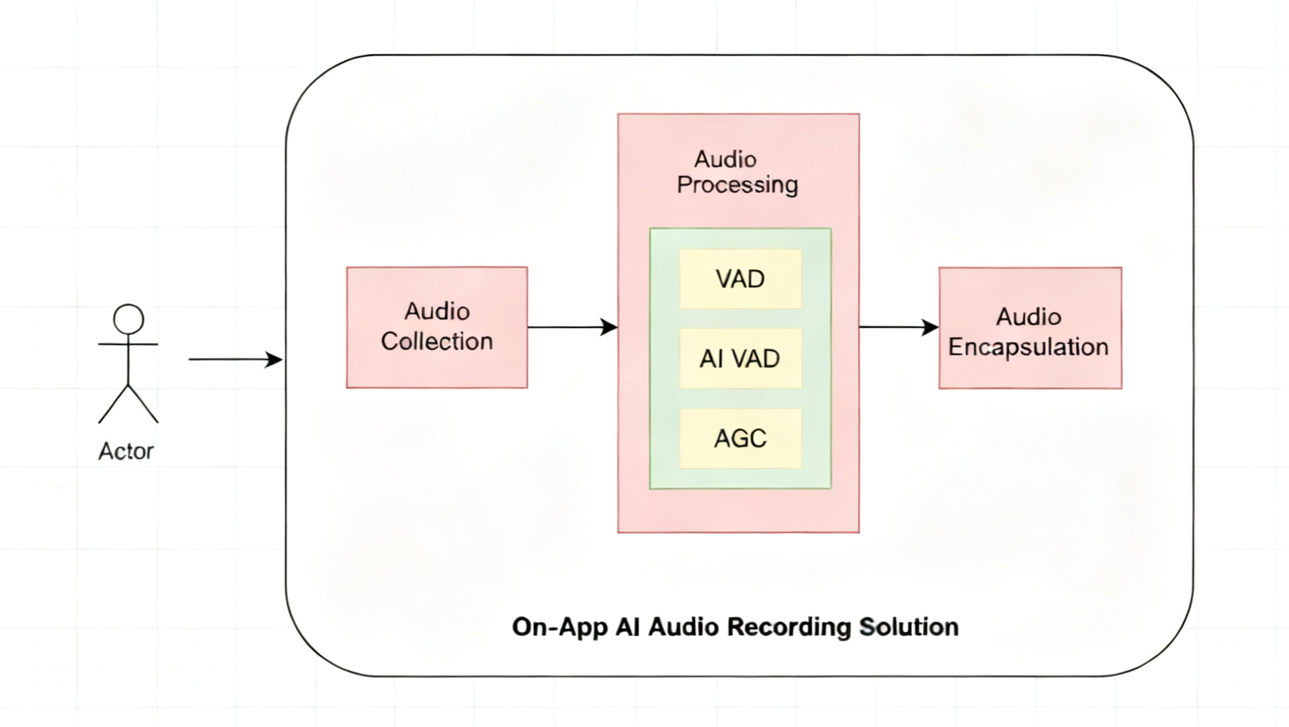 On-App AI Audio Processing: ANC Noise Reduction + AEC Echo Cancellation + VAD Voice Detection On-Device Solution