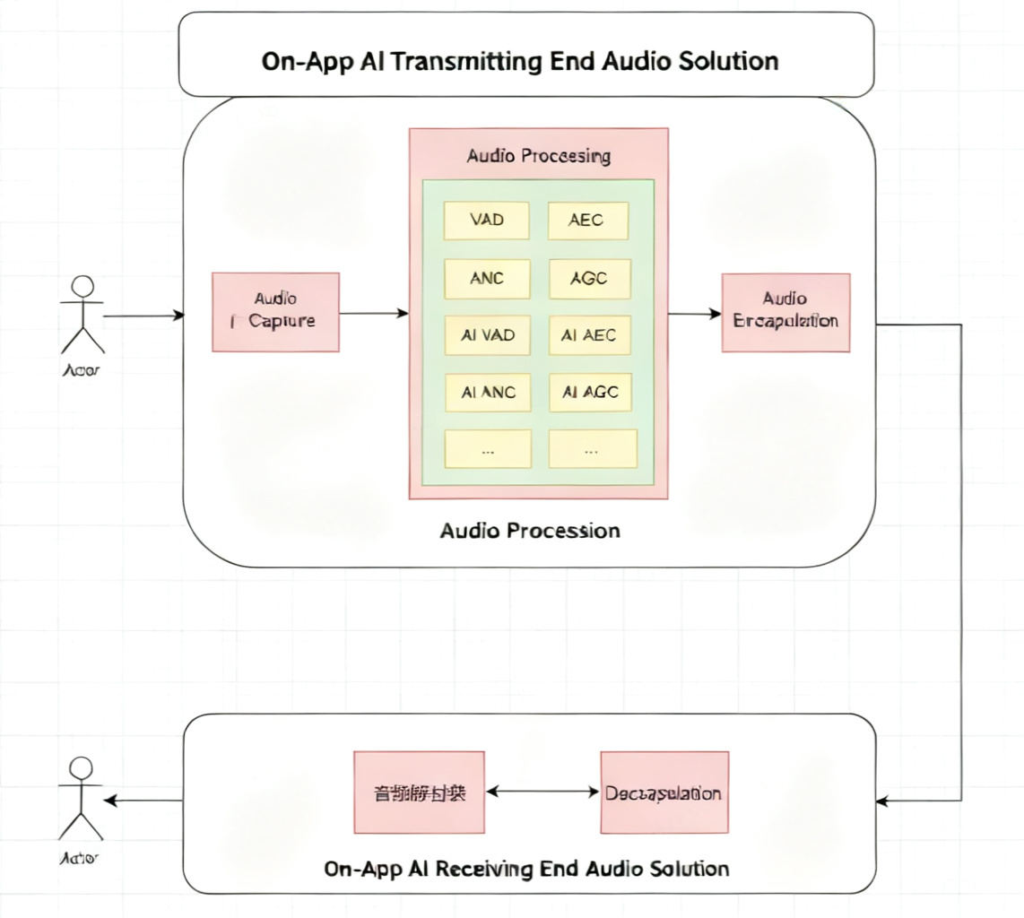On-App AI Audio Processing: ANC Noise Reduction + AEC Echo Cancellation + VAD Voice Detection On-Device Solution