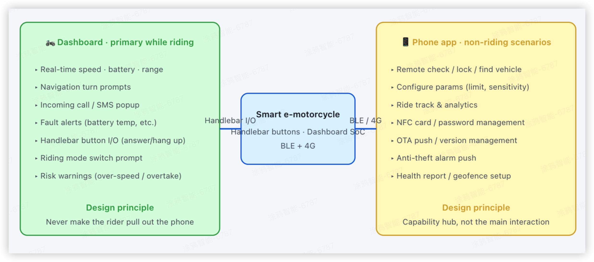 Smart Electric Motorcycle Development Guide