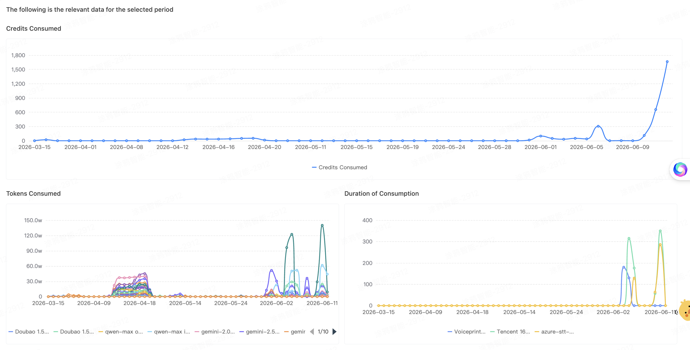 Resource Consumption Management