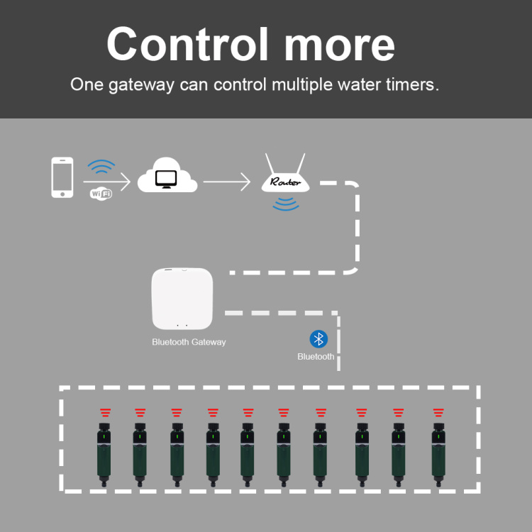 Bluetooth Smart Hose Irrigation /Smart Watering/Smart Sprinkler Controller
