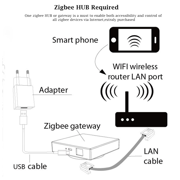 Relé del módulo de interruptor de luz ZigBee Tuya Smart 3/2/1 módulo 3way  10A Zigbee 3,0 Smartlife Control remoto inalámbrico Home Automation Gateway  Necesario - China ZigBee Smart, 3
