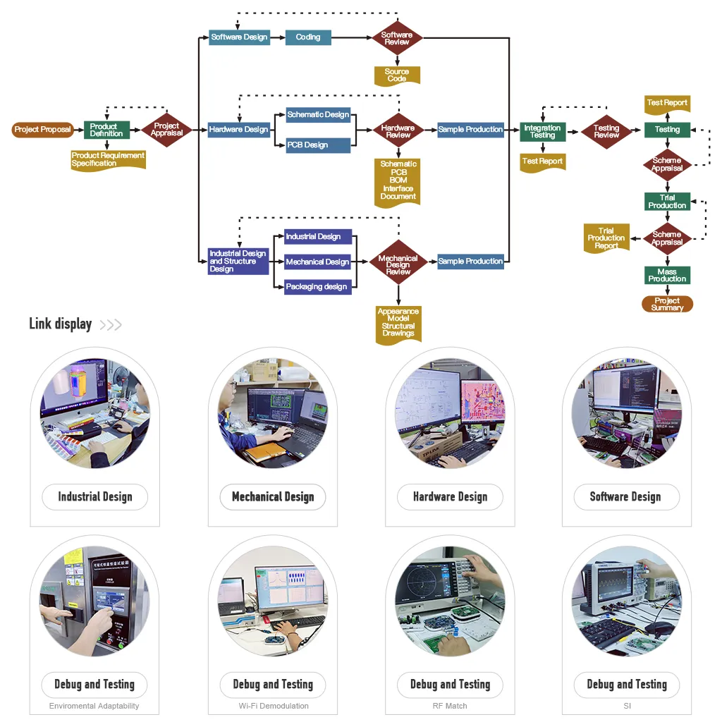 R&D Flow Diagram