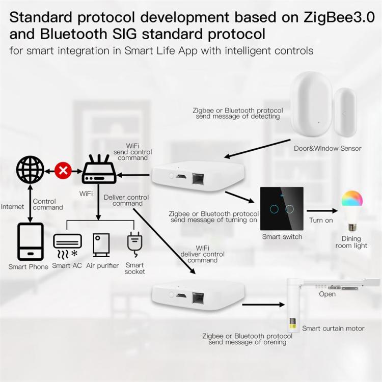 Tuya Smart Wired Multi-mode Smart Home Gateway ZigBee WiFi Bluetooth Mesh  Hub Away Stay Home Security Protect Mode Funct, Multi-Protocol Gateway