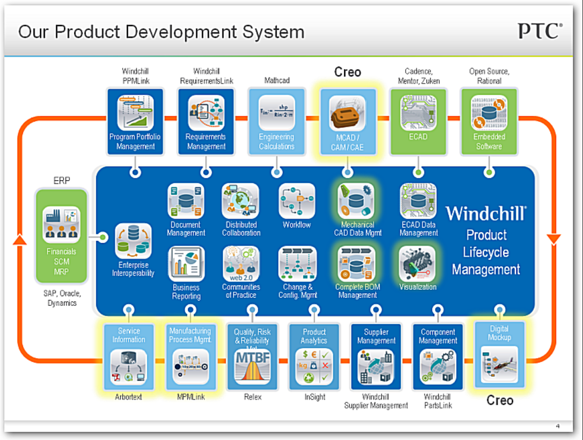 PLM system