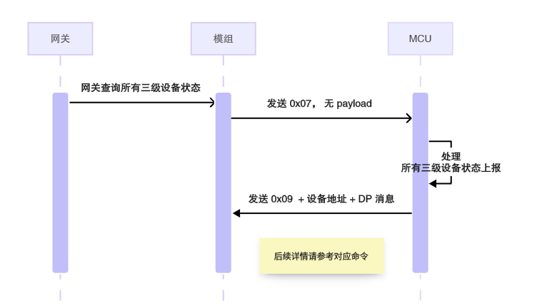 三级架构串口协议