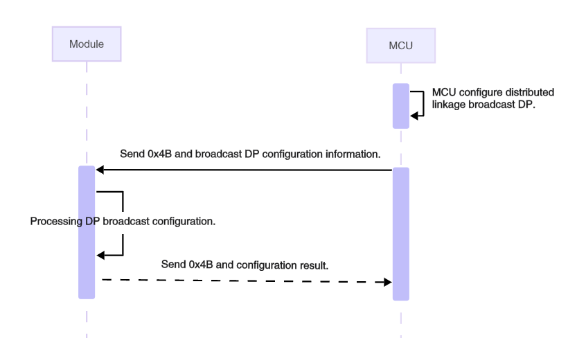 Serial Communication Protocol