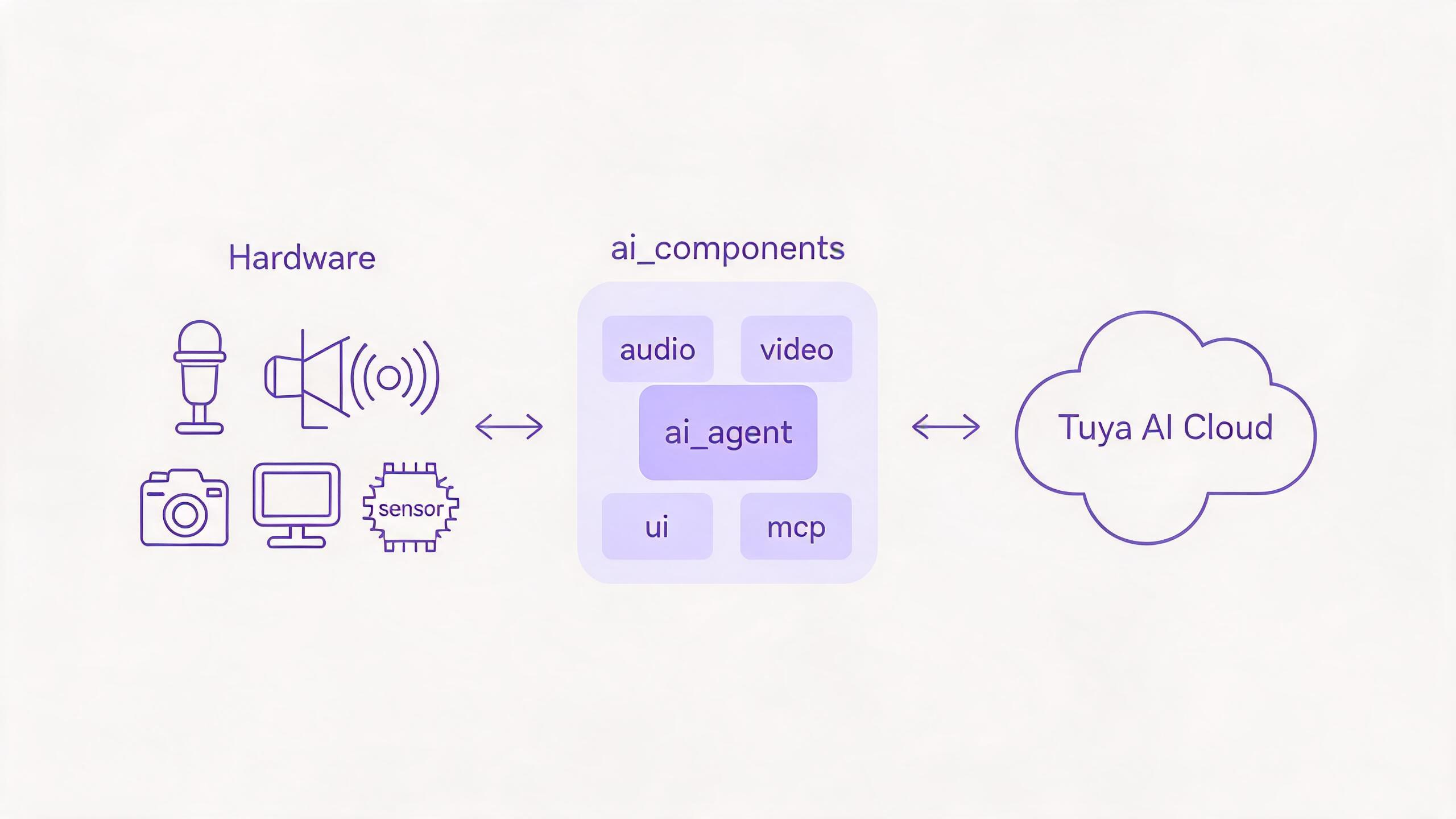 On-device AI pipeline: hardware peripherals connect through the ai_components software layer and ai_agent to the Tuya AI cloud