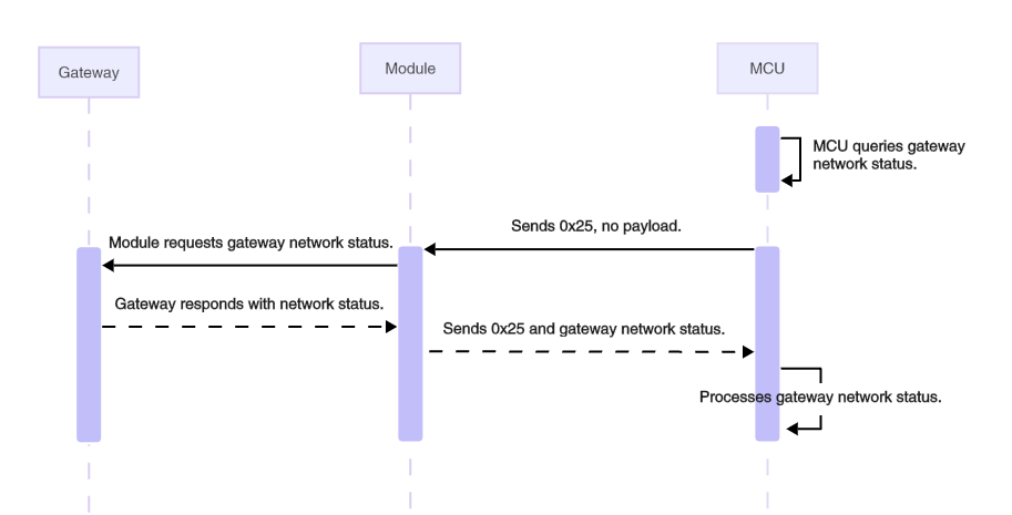 Serial Communication Protocol
