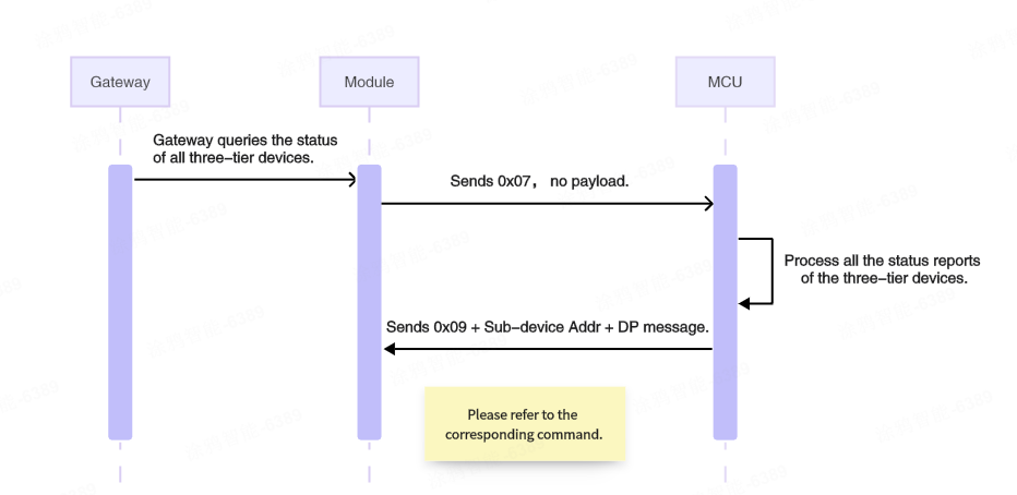 Three-Tier Serial Communication Protocol