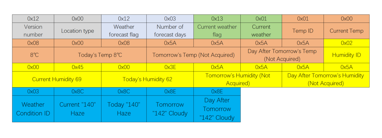 Serial Communication Protocol