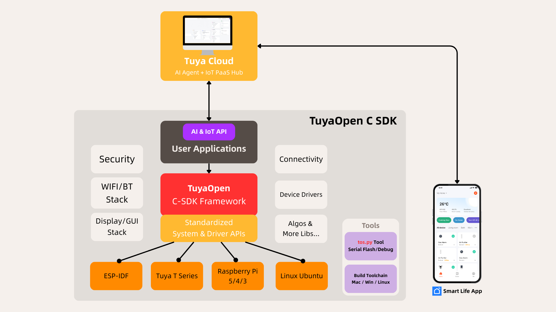 TuyaOpen C SDK system architecture diagram