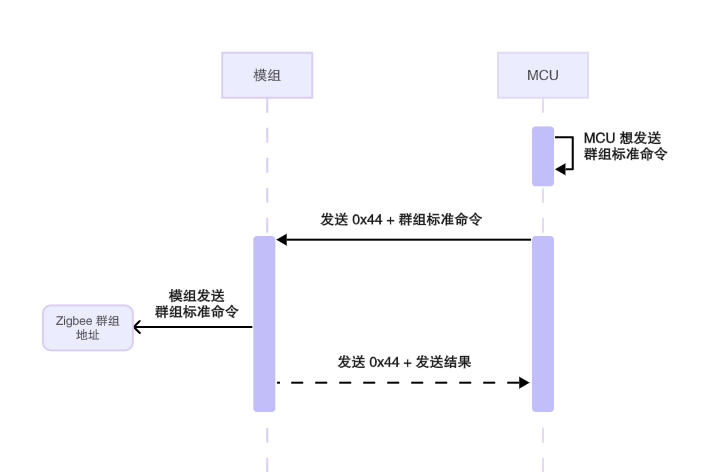 三级架构串口协议