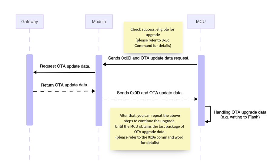 Serial Communication Protocol