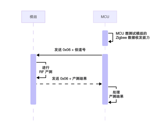 三级架构串口协议