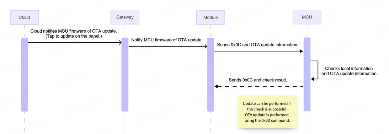 Three-Tier Serial Communication Protocol