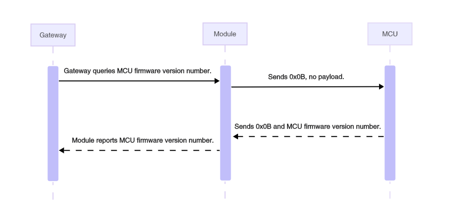 Serial Communication Protocol