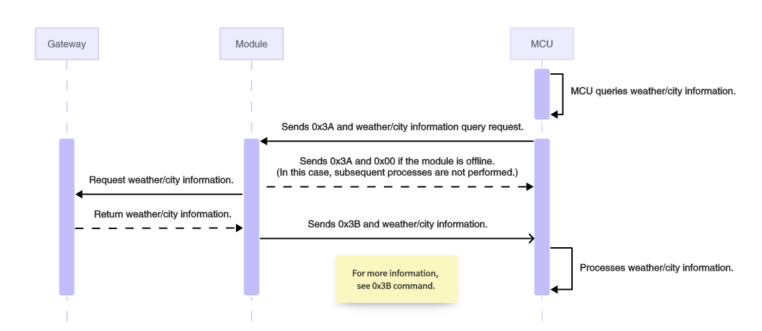 Serial Communication Protocol