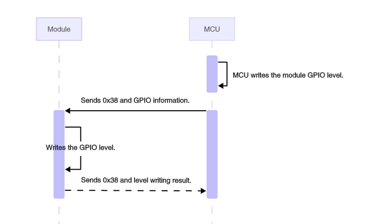 Serial Communication Protocol