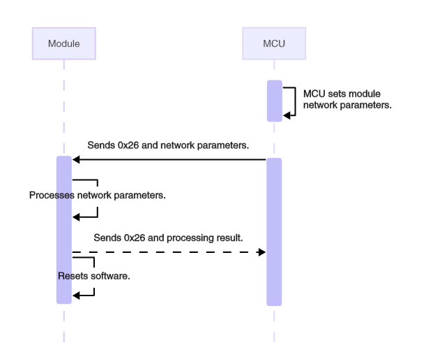 Serial Communication Protocol