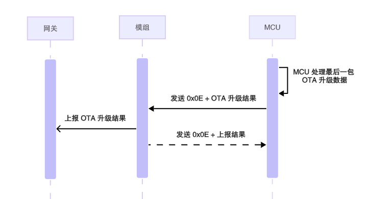 三级架构串口协议