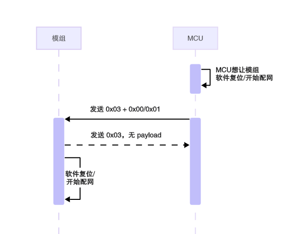 三级架构串口协议