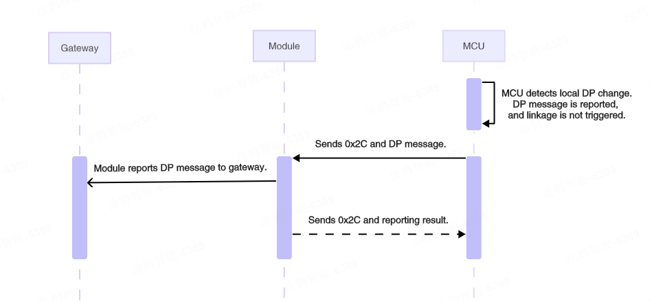 Serial Communication Protocol