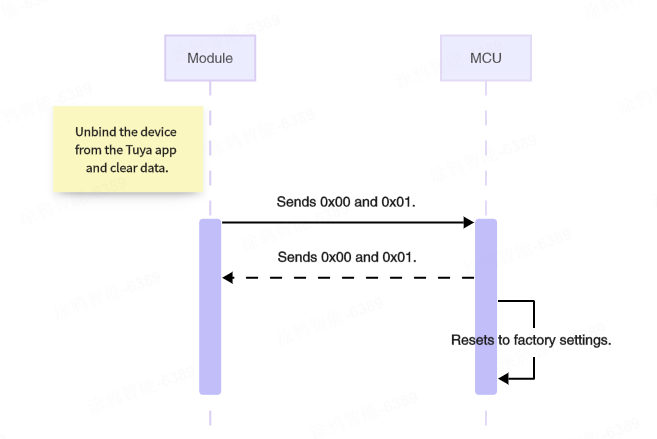 Serial Communication Protocol