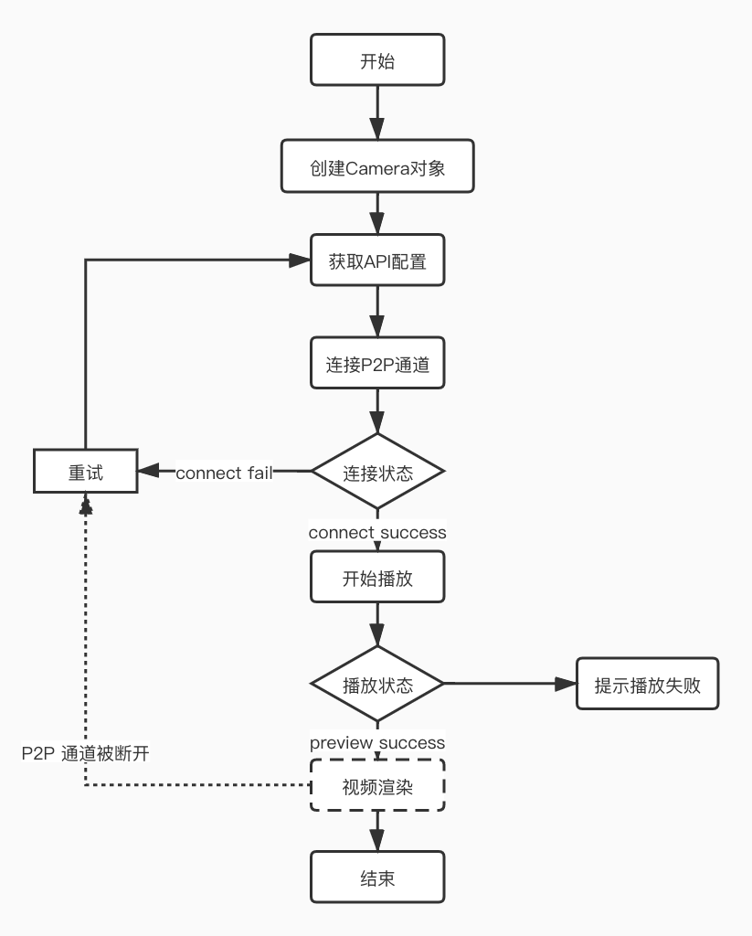 视频直播