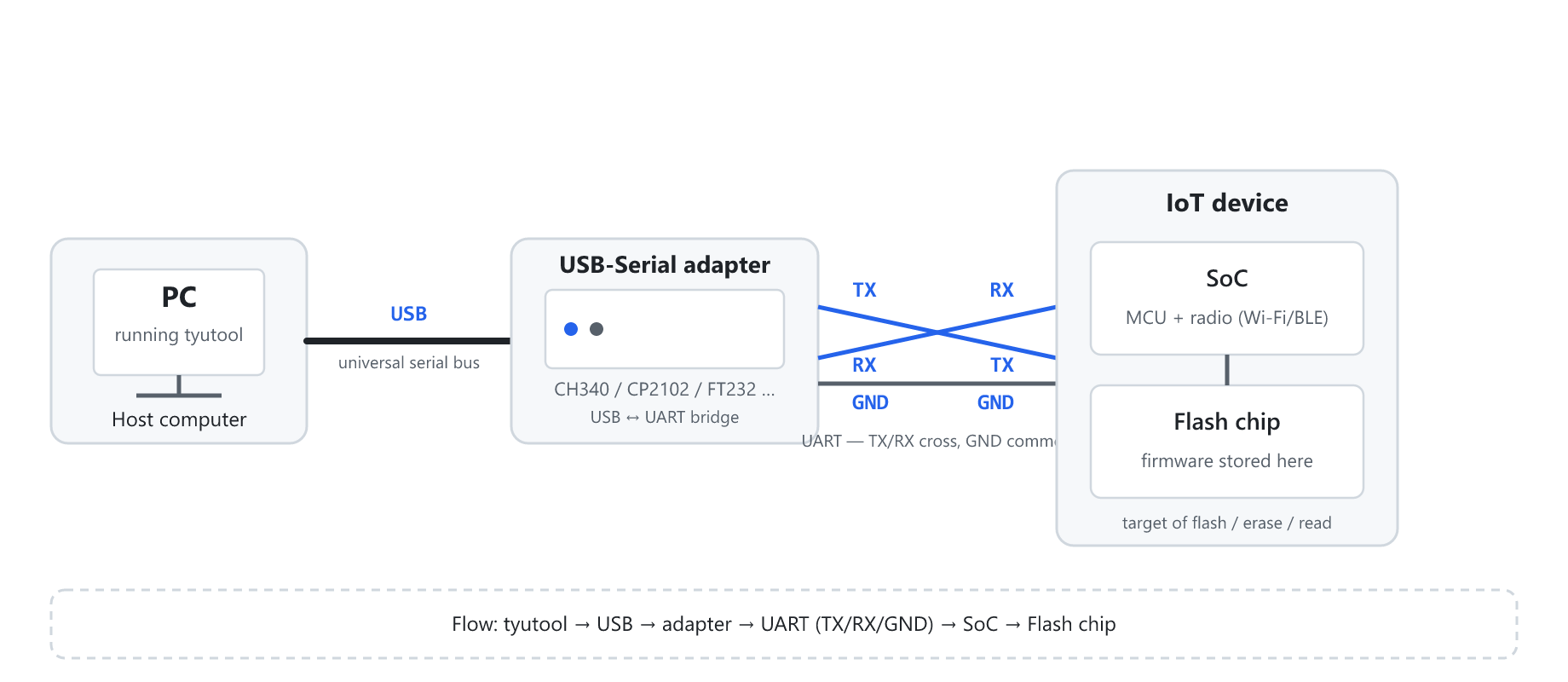 Figure 1 — Topology of the flashing link from tyutool to the device: tyutool → USB → adapter → UART (TX/RX/GND) → SoC → Flash chip