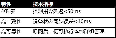 涂鸦低成本PLC技术全新上线，通信范围更广+本地化群控速度更惊艳