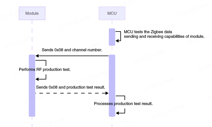 Serial Communication Protocol