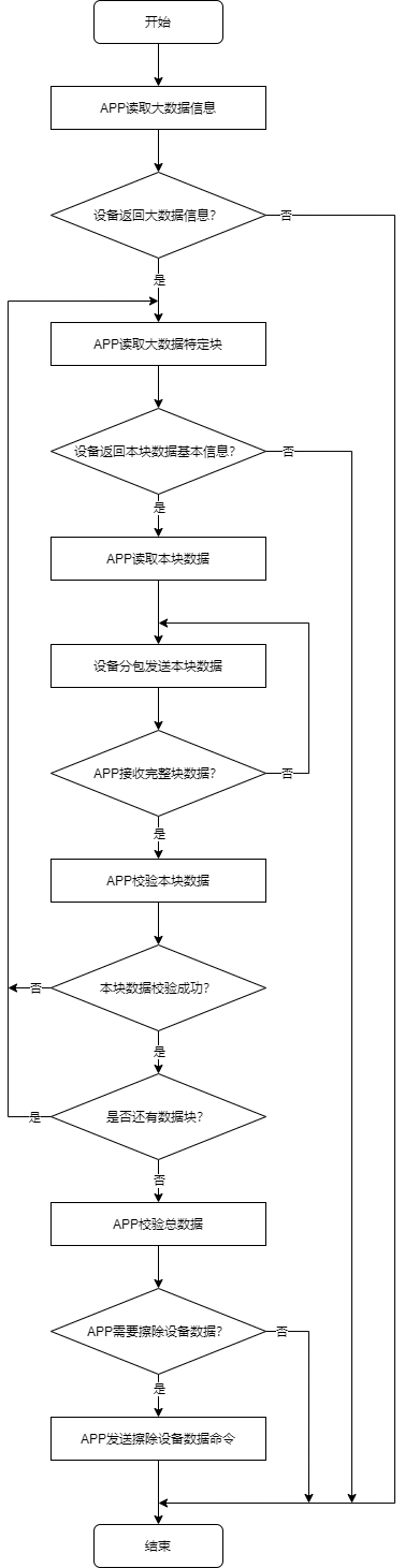 Bulk 大数据上传流程图