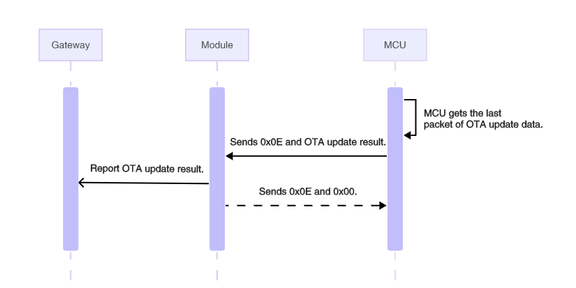 Serial Communication Protocol