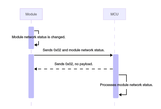 Serial Communication Protocol