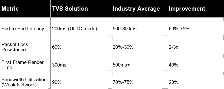 Tuya TVS 5.0 System Breaks Through Audio-Video Core Technology!
