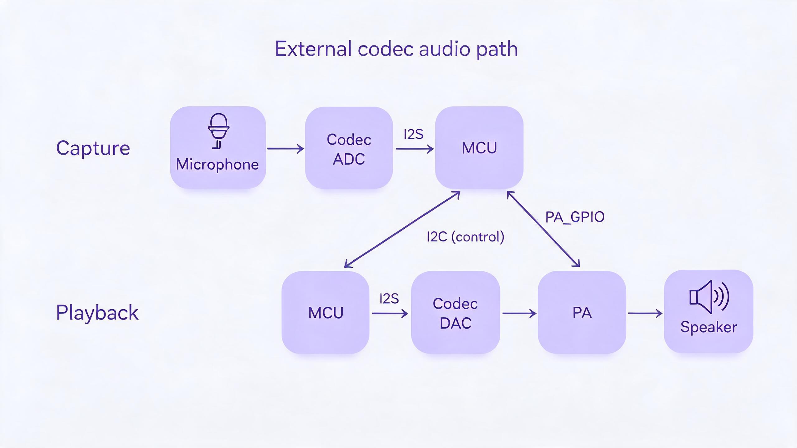 External codec audio path: capture runs Microphone to Codec ADC over I2S to MCU; playback runs MCU over I2S to Codec DAC to PA to Speaker, with I2C control and a PA_GPIO enable line